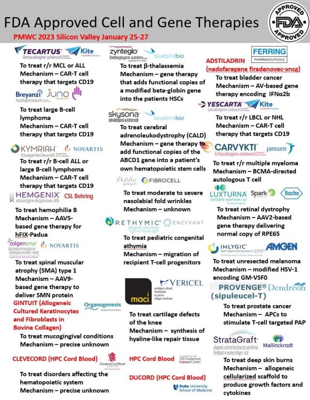 2022 FDA Drug Approval List, 2022 Biological Approvals and Approved  Cellular and Gene Therapy Products | Leaders in Pharmaceutical Business  Intelligence Group, LLC, Doing Business As LPBI Group, Newton, MA